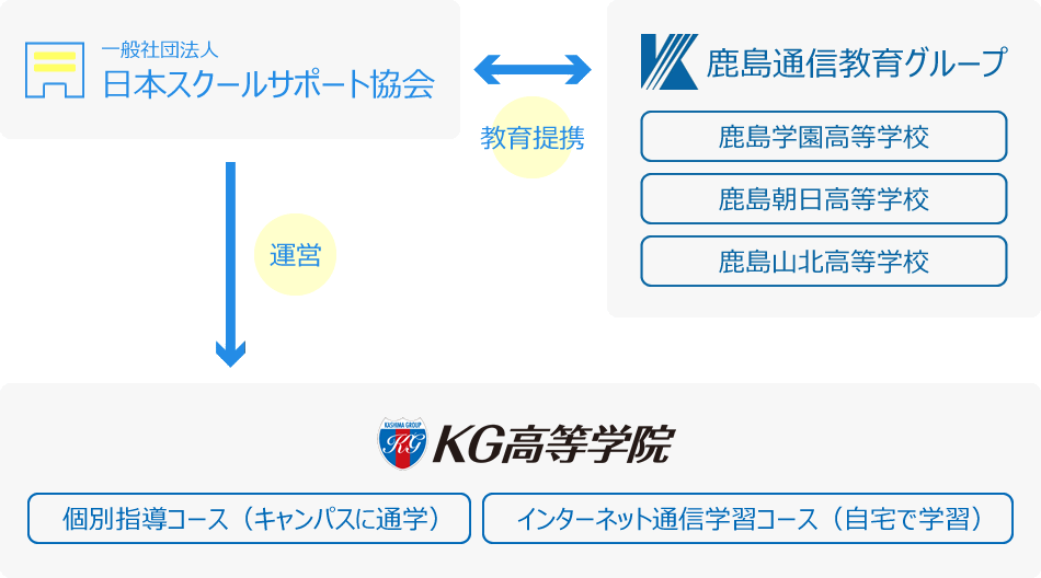 通信制高校のサポート校の運営