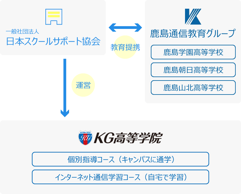 通信制高校のサポート校の運営